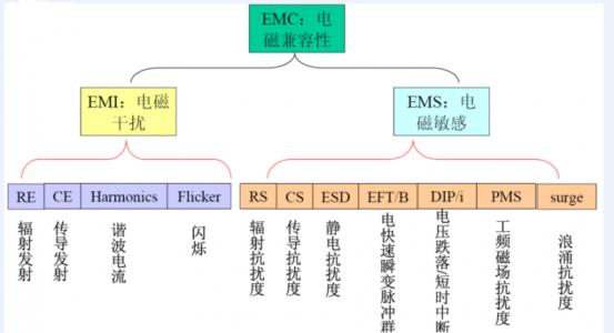 EMC測試項目