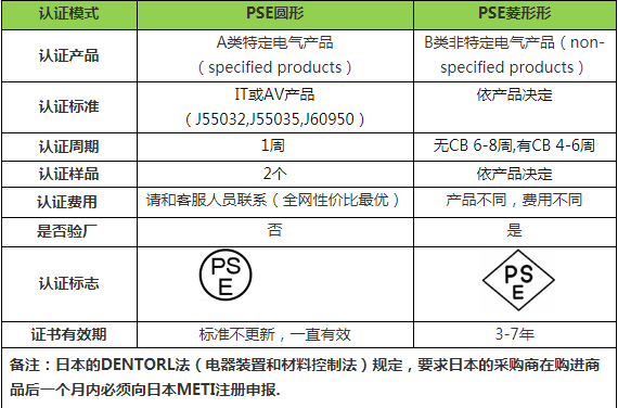 日本PSE檢測認(rèn)證