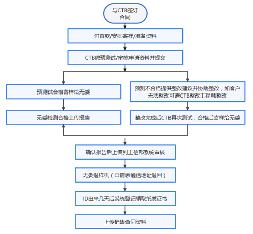 藍牙SRMC型號核準(zhǔn)測試報告