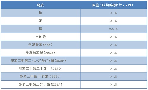 歐盟ROHS2.0指令檢測(cè)