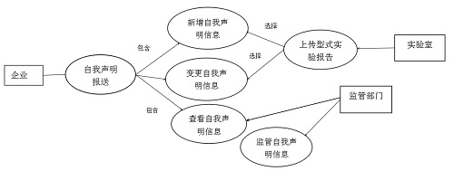 3C認證自我聲明