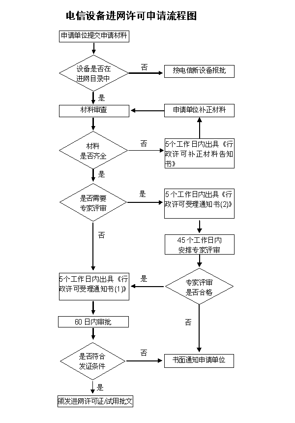 CTA入網(wǎng)認證