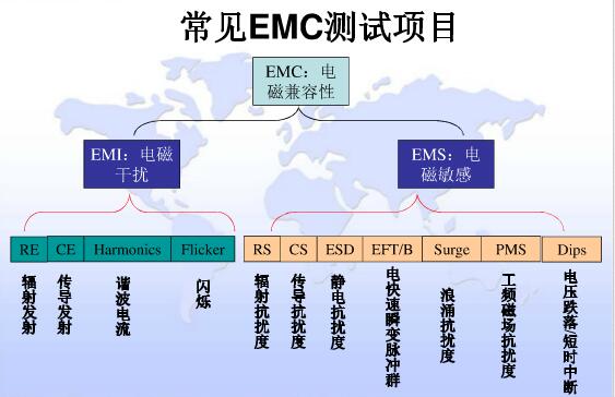 EMC測試