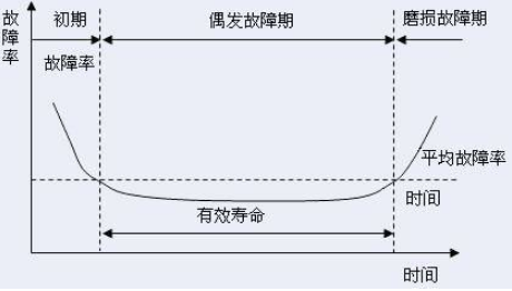 MTBF壽命測試