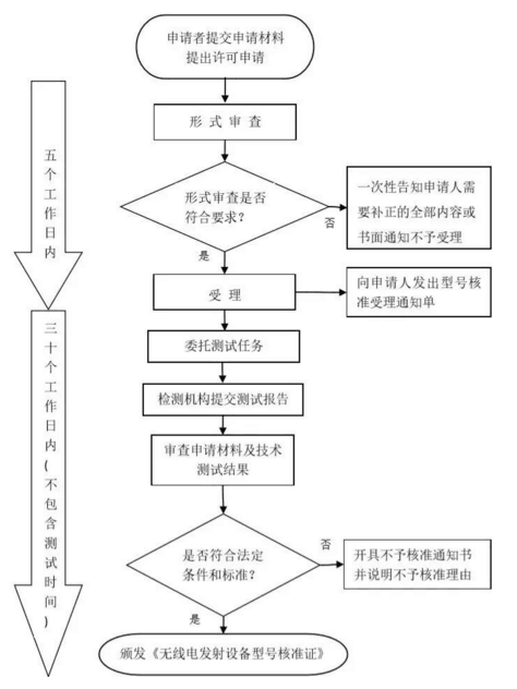 SRRC型號核準(zhǔn)證